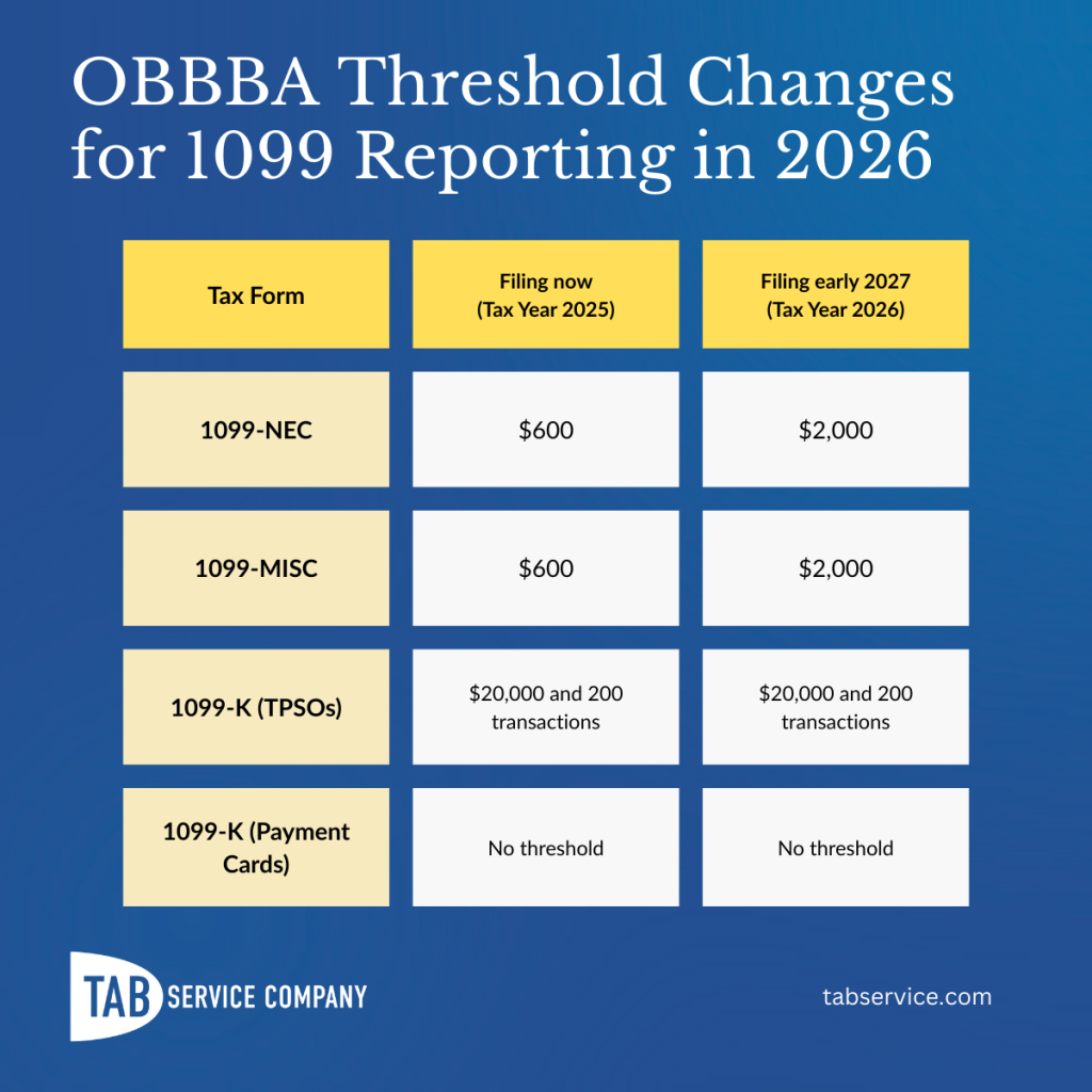 OBBBA threshold changes for 1099 reporting showing 2025 vs 2026 comparison - 1099-NEC and 1099-MISC increase from $600 to $2000, 1099-K for TPSOs remains $20000 plus 200 transactions, 1099-K for payment cards has no threshold
