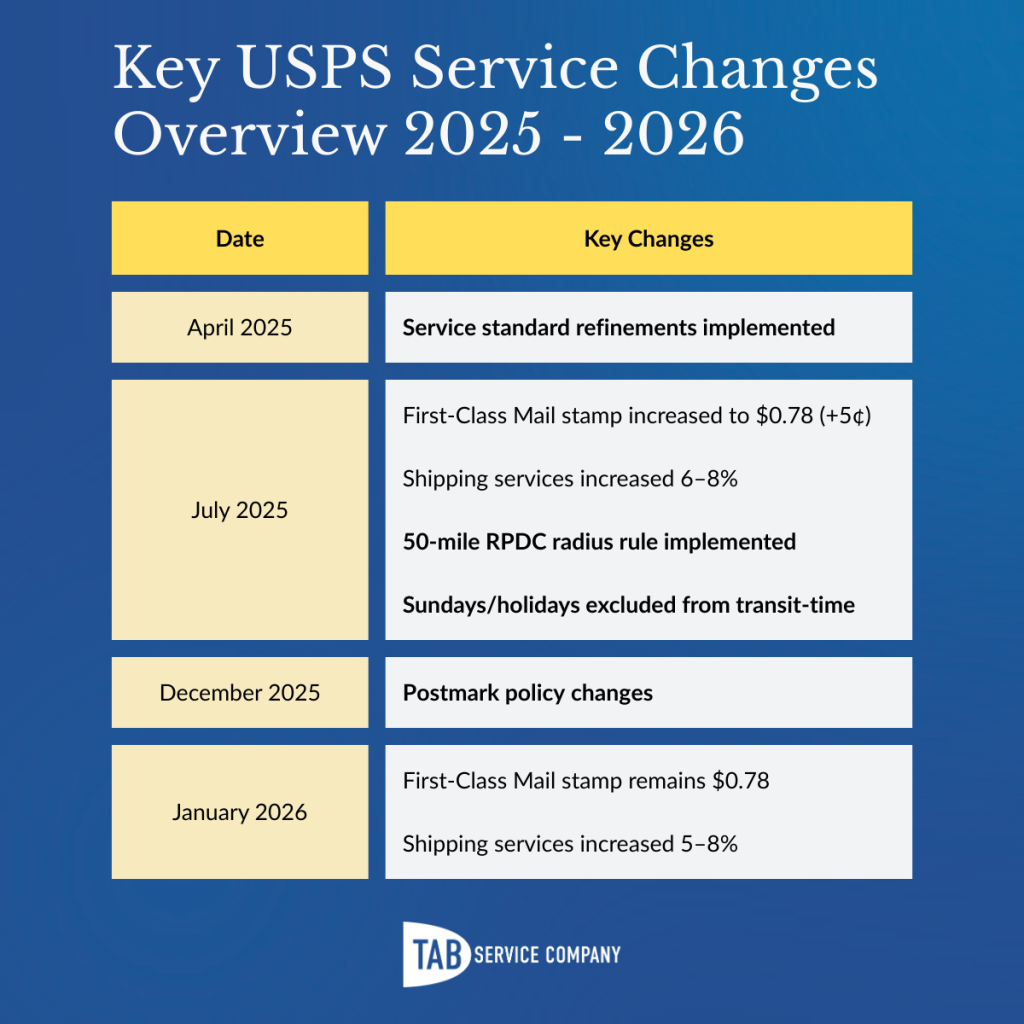 Infographic titled "Key USPS Service Changes Overview 2025–2026" showing a timeline table of postal changes: April 2025 service standard refinements; July 2025 stamp increase to $0.78, shipping services up 6–8%, 50-mile RPDC radius rule, and Sundays/holidays excluded from transit time; December 2025 postmark policy changes; January 2026 stamp remains $0.78 and shipping services increased 5–8%.
