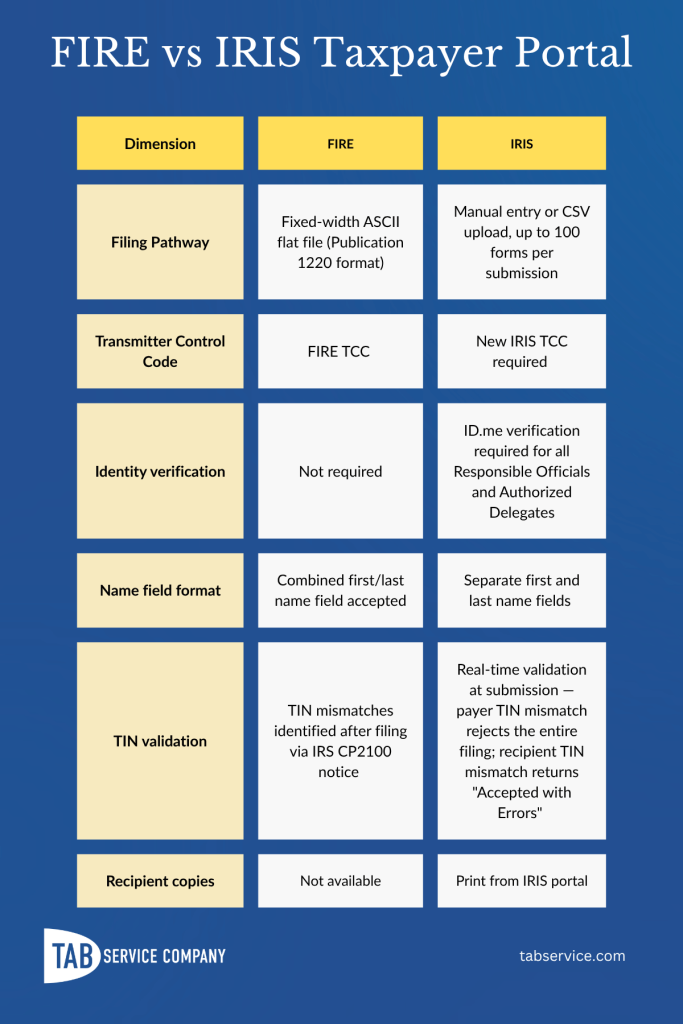 Comparison table: FIRE vs IRIS Taxpayer Portal. Six dimensions compared. Filing Pathway — FIRE: Fixed-width ASCII flat file (Publication 1220 format); IRIS: Manual entry or CSV upload, up to 100 forms per submission. Transmitter Control Code — FIRE: FIRE TCC; IRIS: New IRIS TCC required. Identity Verification — FIRE: Not required; IRIS: ID.me verification required for all Responsible Officials and Authorized Delegates. Name Field Format — FIRE: Combined first/last name field accepted; IRIS: Separate first and last name fields. TIN Validation — FIRE: TIN mismatches identified after filing via IRS CP2100 notice; IRIS: Real-time validation at submission — payer TIN mismatch rejects the entire filing; recipient TIN mismatch returns Accepted with Errors. Recipient Copies — FIRE: Not available; IRIS: Print from IRIS portal. Tab Service Company, tabservice.com