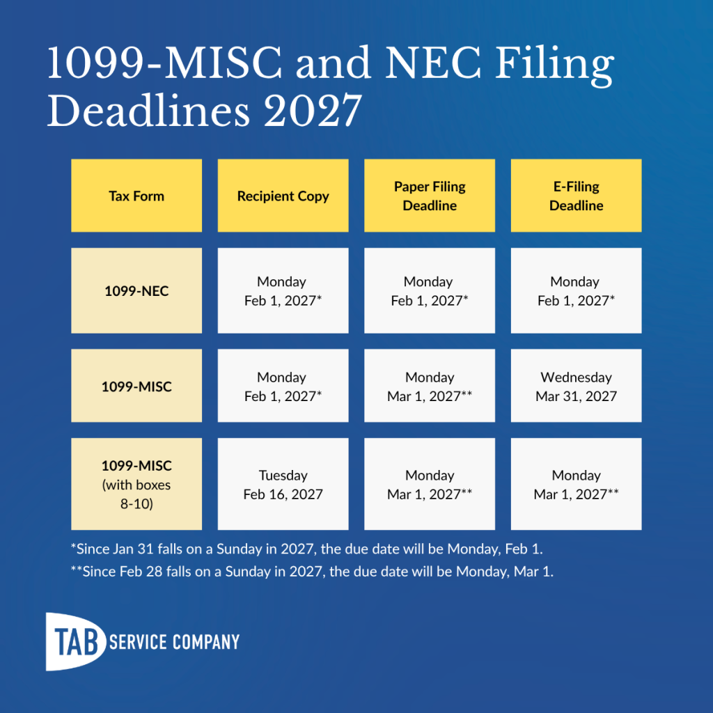 Table showing 2027 filing deadlines for Form 1099-NEC and 1099-MISC, including recipient copy, paper filing, and e-filing due dates.