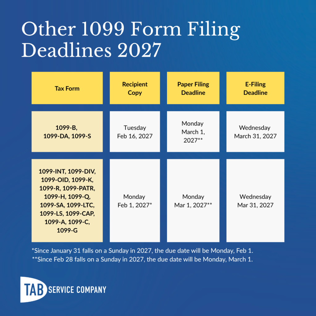 Table showing 2027 filing deadlines for 1099-B, 1099-DA, 1099-S, and other 1099 forms, with recipient copy, paper filing, and e-filing due dates.